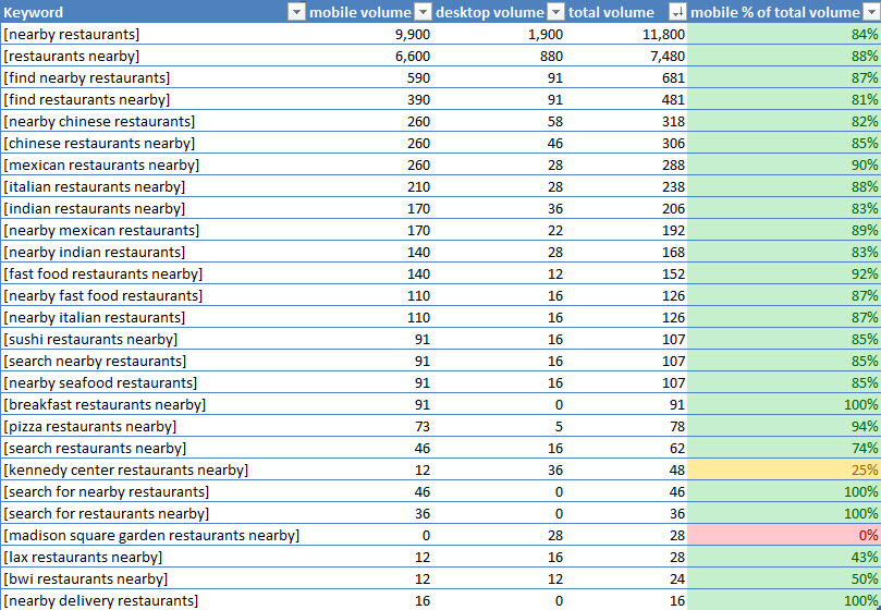 nearby restaurants mobile percent of total