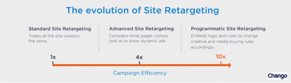 evolution of Site Retargeting