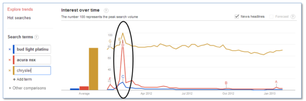 search interest 2012