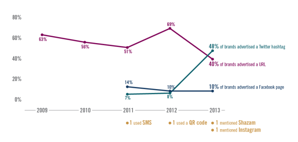 trends over time