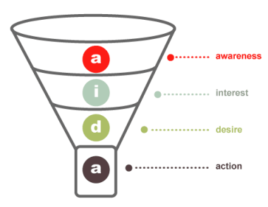 basic Conversion funnel