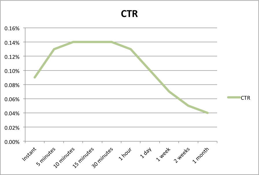 CTR by Time Window