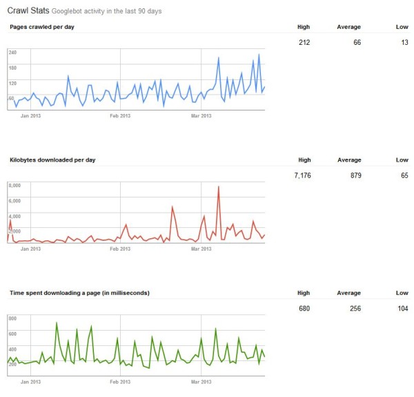 Crawl Stats