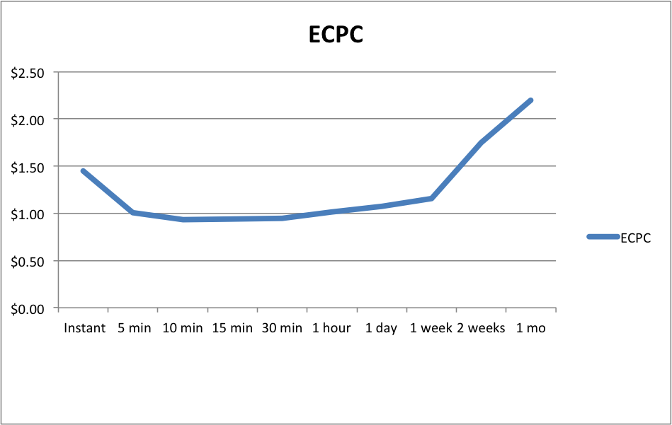 ECPC by Time Window