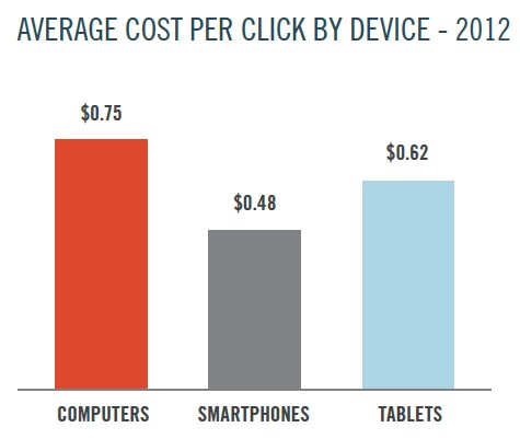 Marin Mobile Report CPC by Device