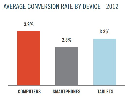 Marin Mobile Report CR by Device