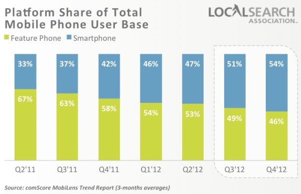 mobile phone platform user base