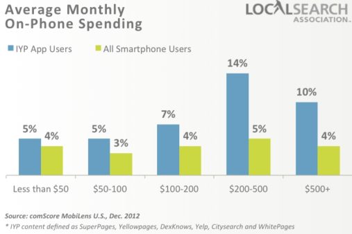 Mobile Growth Highlights Importance Of Comprehensive Local Strategy