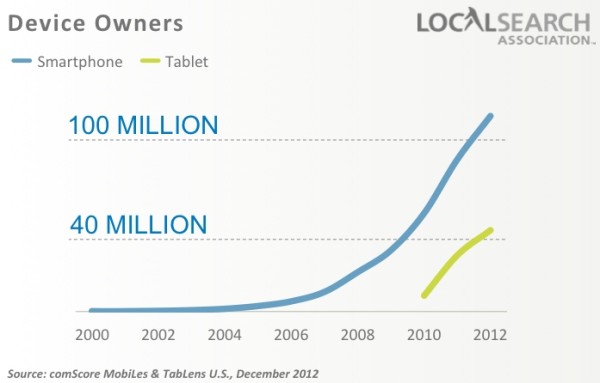 smartphone & tablet device owners