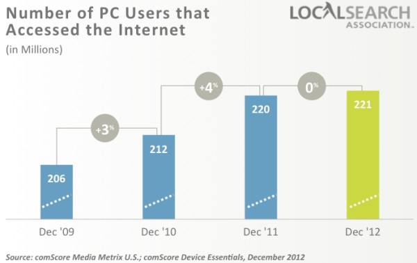 pc Internet usage