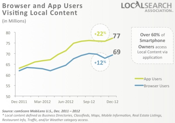 browser vs app user local content consumption