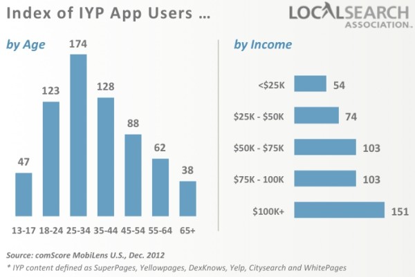 IYP app user demographics