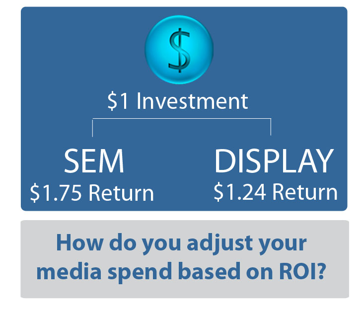 SEM vs Display ROI