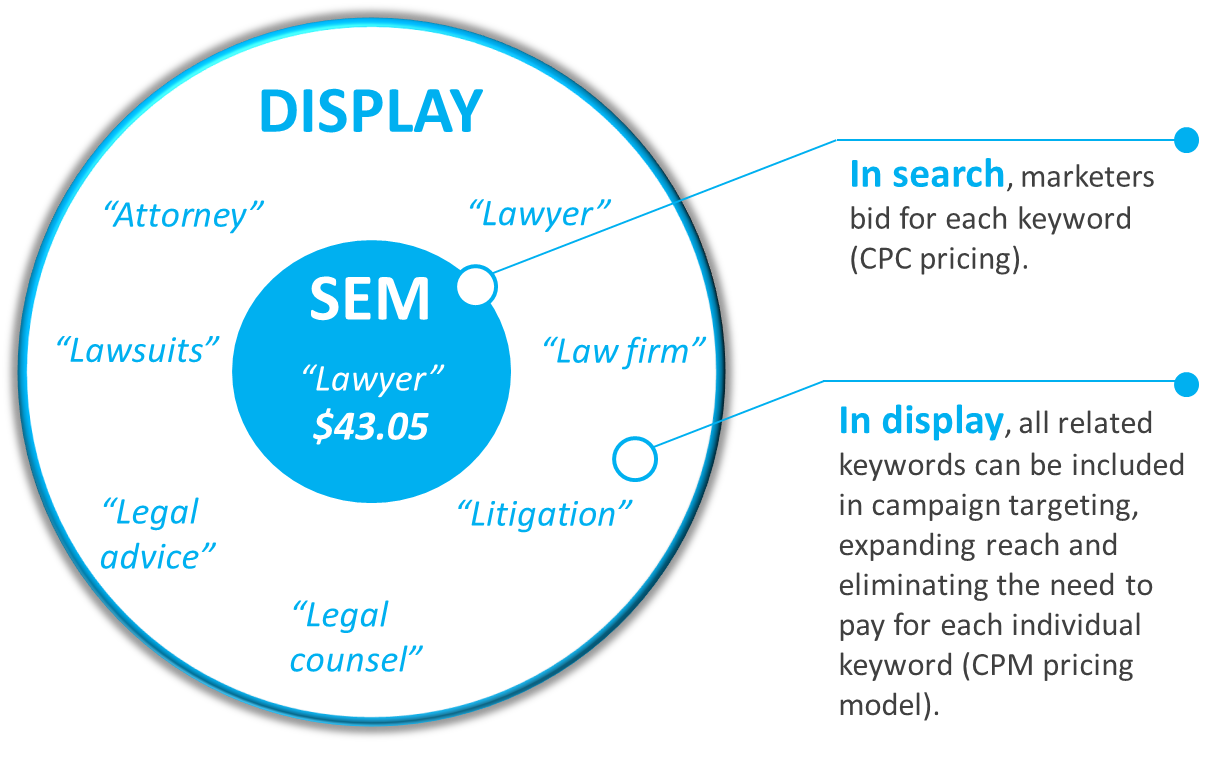 SEMvsDIsplay