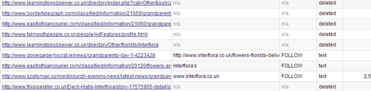 Most but no all advertorial links that caused damage for Interflora are gone