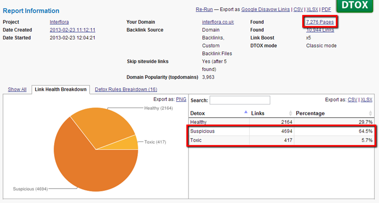 Link Detox report showing 70% toxic links for Interflora right after their penalty on Feb 22