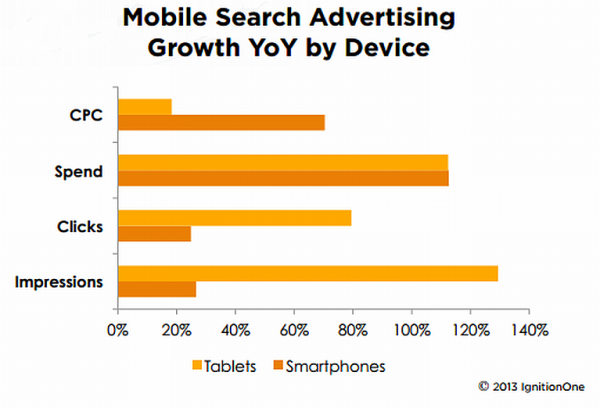 mobile search ad growth