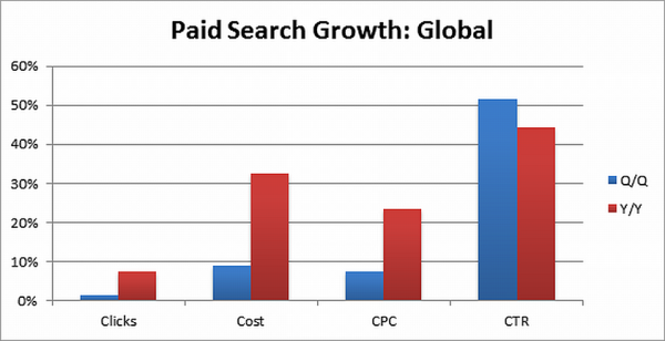 paid search growth global q1 2013