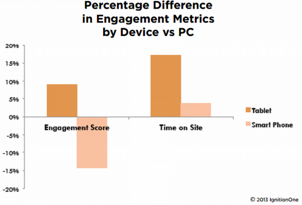 percent-diff-engagement-by-device-q1-2013-ignitionone2