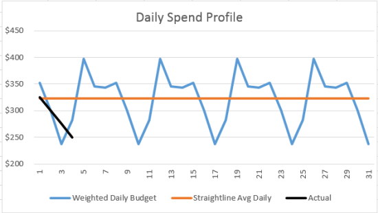 Daily PPC Spend plans - weighted versus straight line average.