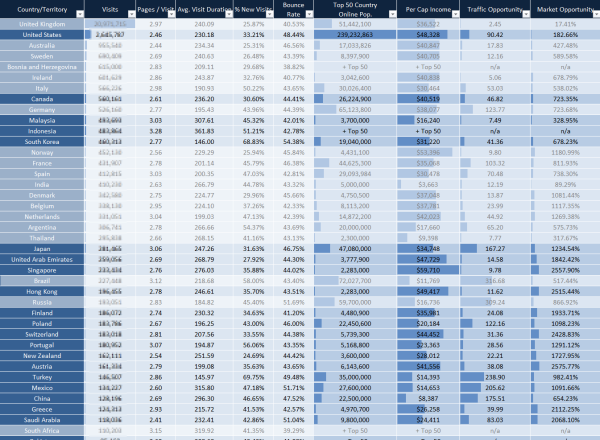 Weighted Global Revenue Opportunity