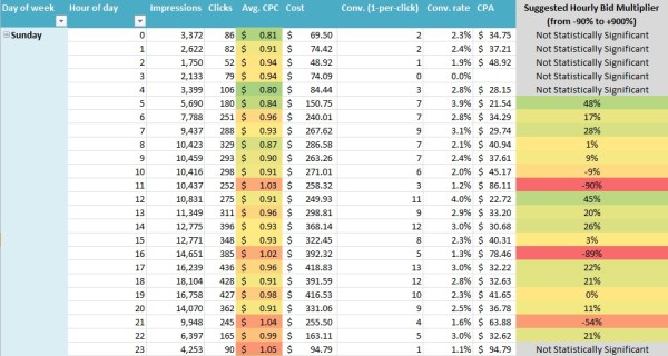 hourly bid multipliers calculations