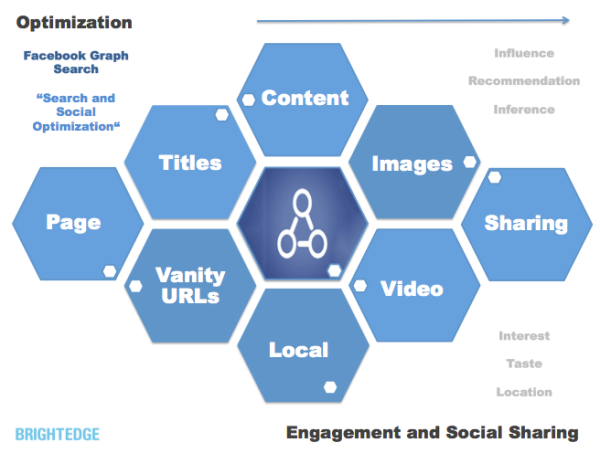 Facebook Graph Search Optimization BrightEdge