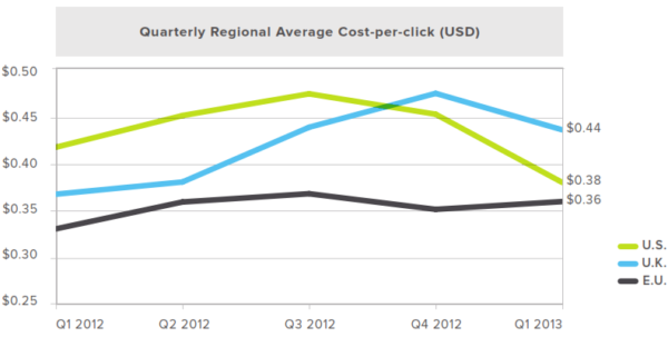 Kenshoo CPC Trends Q1 2013