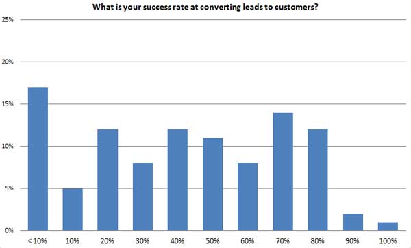 Converting leads to sales