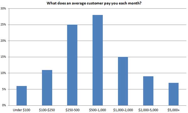 Average earnings per customer