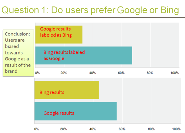 Survey Monkey SEO Assumptions Google or Bing