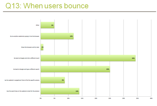 When users bounce