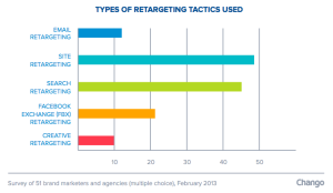 Retargeting barometer results