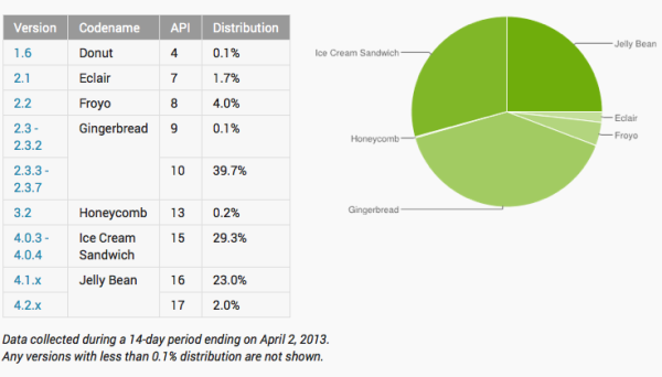 Android fragmentation 