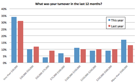 Turnover in last 12 months