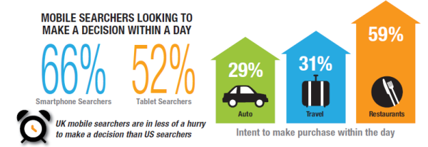 UK mobile search intent to purchase time