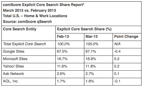 comscore-march-2013