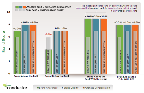 conductor serp branding study