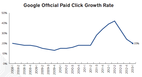 google-paid-click-growth-rate