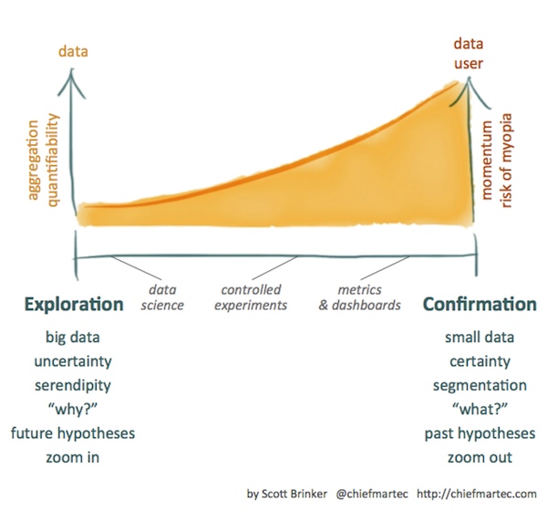 Data Exploration vs. Data Confirmation in Marketing