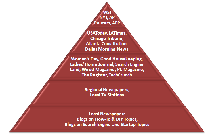 Figure 3 – The Pyramid of Media Influence