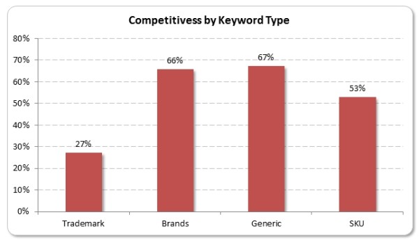 Competitiveness by Keywords Type