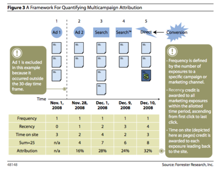 Forrester-FrameworkForMulticampaignAttribution