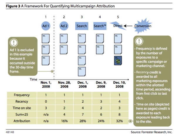 Forrester-FrameworkForMulticampaignAttribution