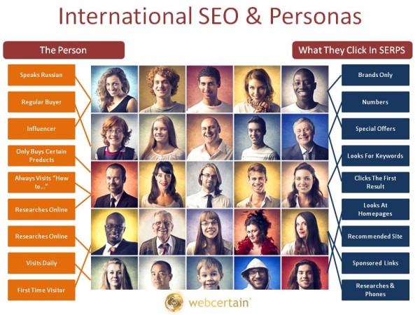 International SEO & Personas Are Increasingly Linked.  Source:Webcertain