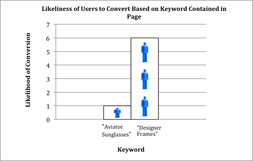 Likeliness of Conversion