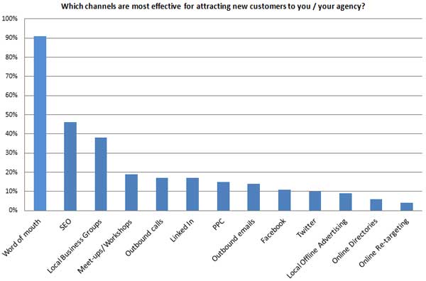 most effective channels for attracting to clients