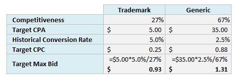 Max Bid Example