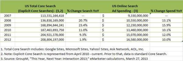 May 2013 Annual Search Queries vs Spend