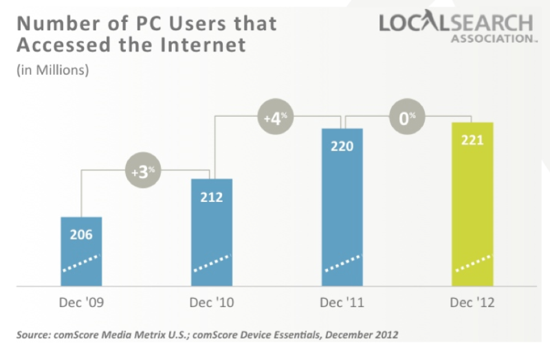 Report: Mobile Traffic To Local Sites Growing Faster Than To Total ...